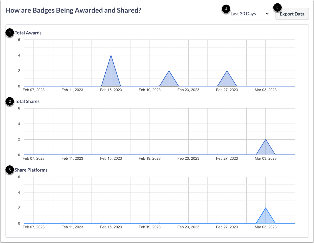 View How are Badges Being Awarded and Shared?