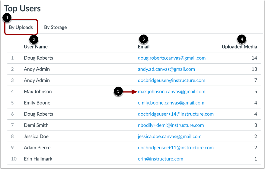View Top Users by Upload