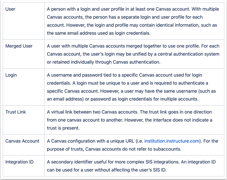 Trust account definitions