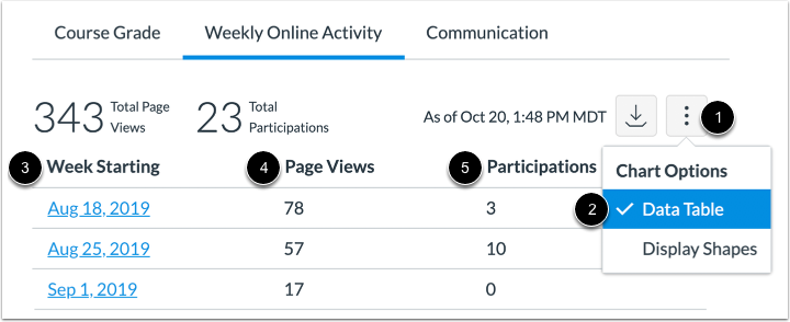 View Weekly Online Activity Data Table