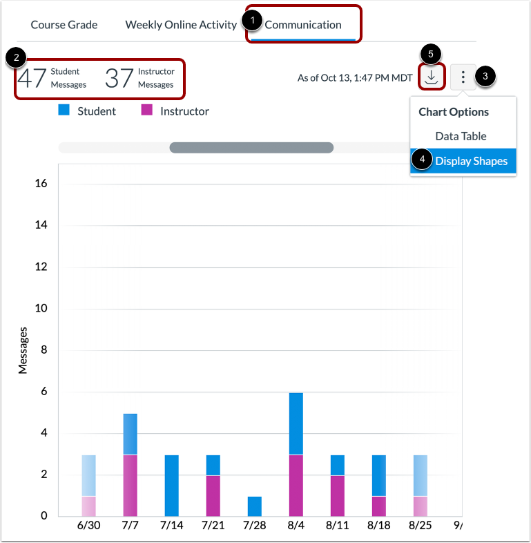 View Communication Graph