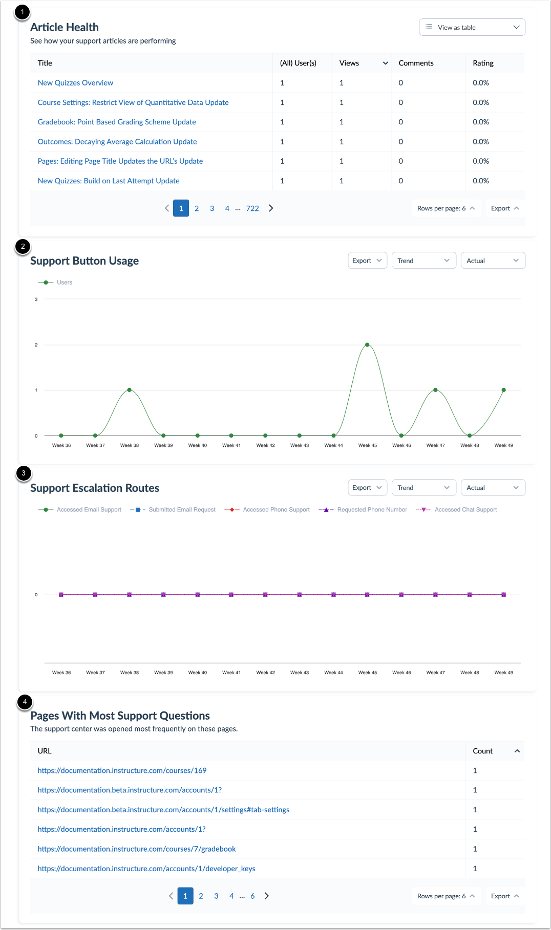View Article Performance