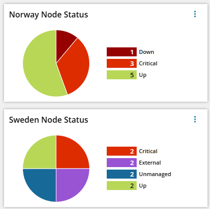 Modern Dashboard to show Color Coded Status for Servers - THWACK