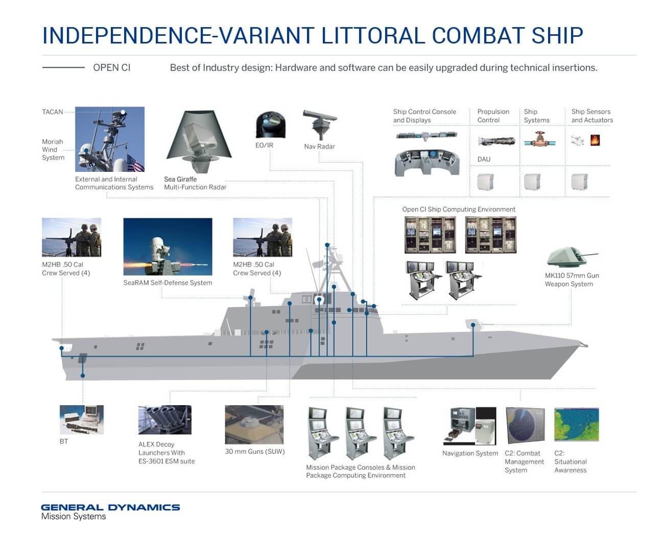 general_dynamics_lcs_open-ci_infographic-23.jpg
