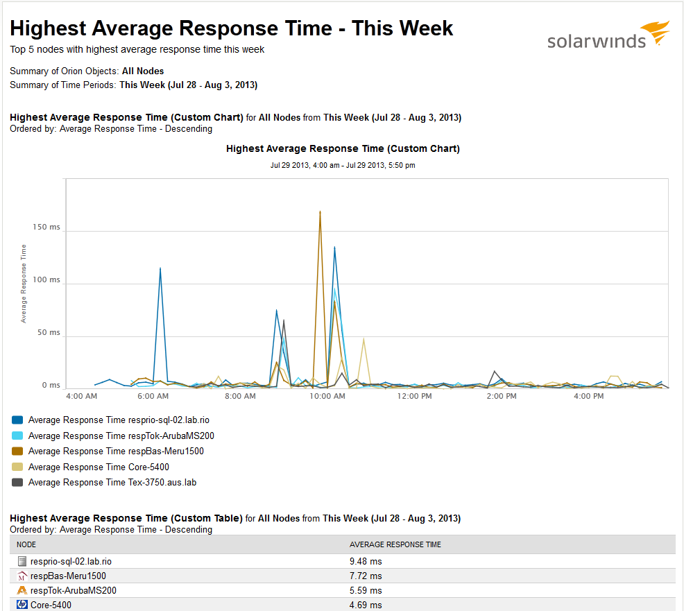 Highest_Average_Response_Time.png