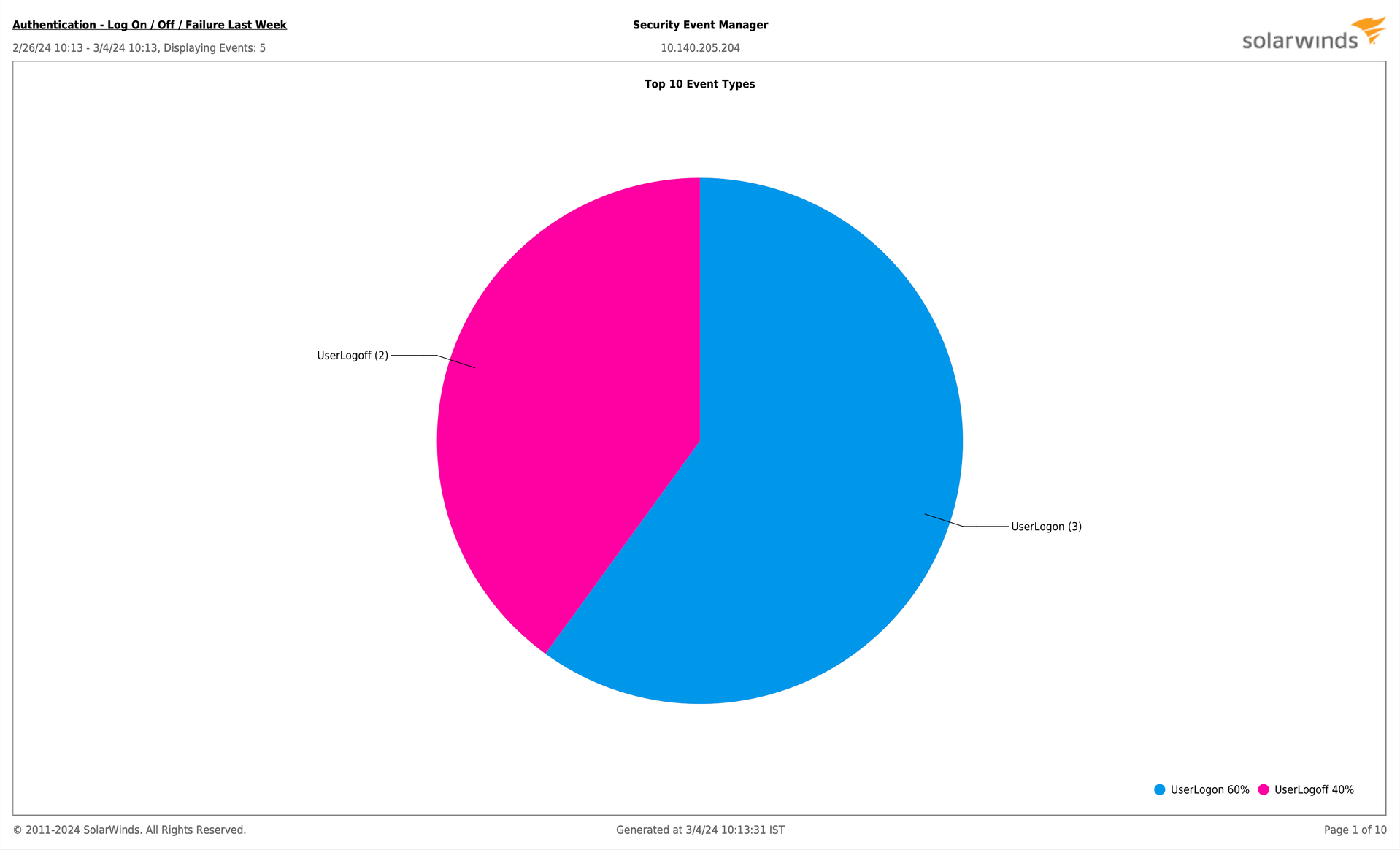 Screenshot of a snippet of the PDF report