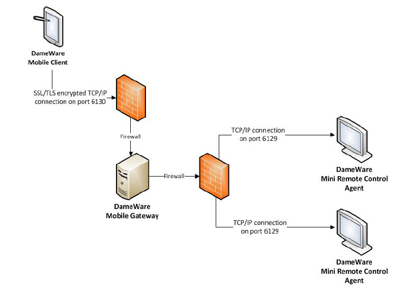 DameWare_Mobile_Gateway.jpg