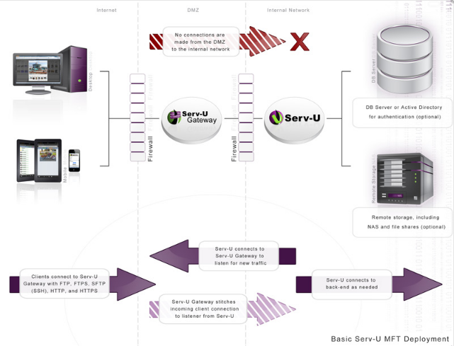 serv-U+gateway_architecture.png
