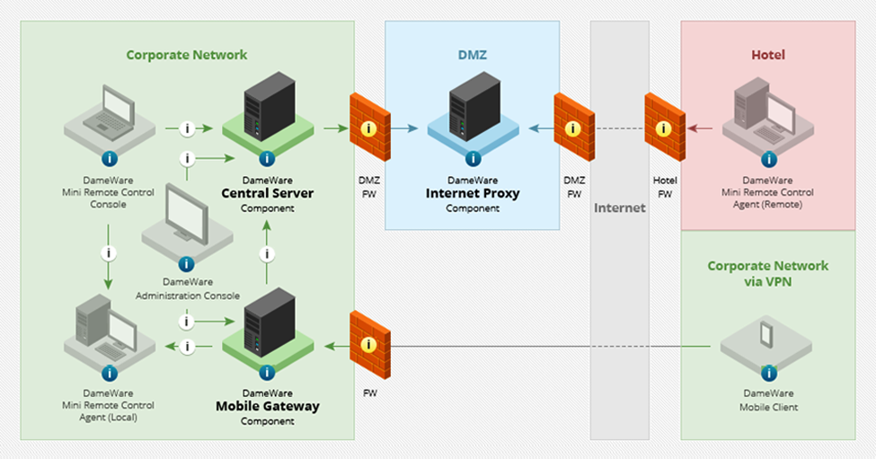 Dameware Remote Support components
