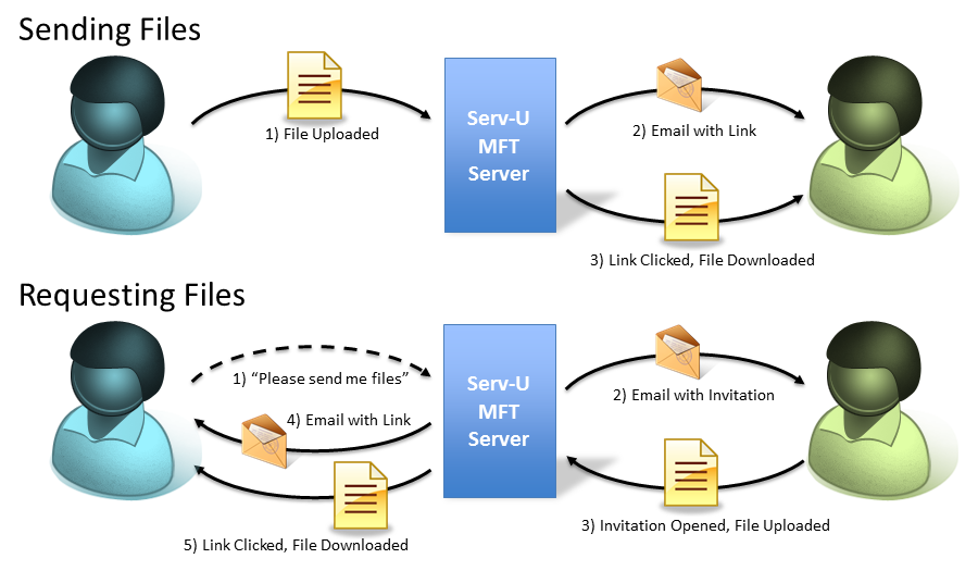 Serv-U_File_Sharing_Concept_DRAFT.png
