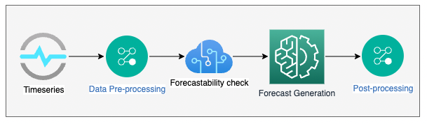 Stages of Machine Learning (ML) Forecasting Process
