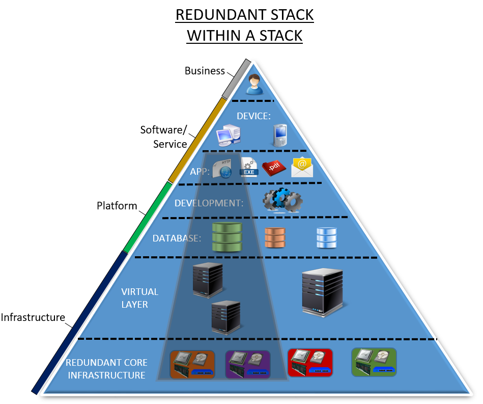 redundantstack.png