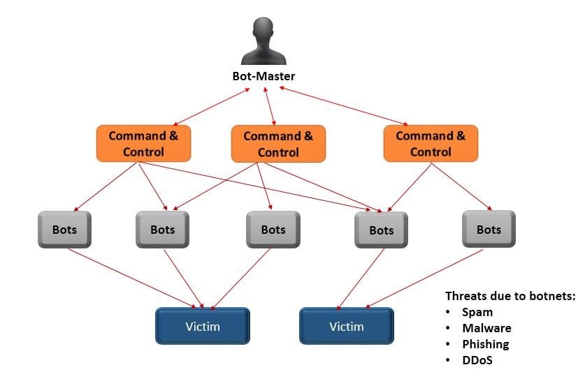botnet_blog_thwack.jpg