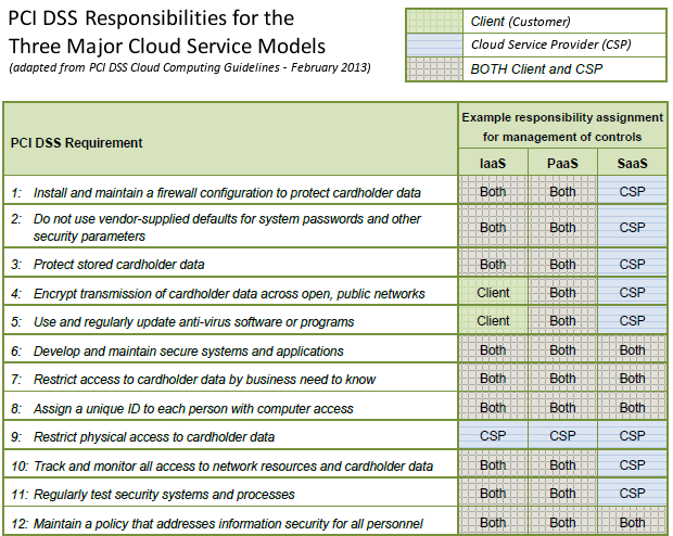 PCI-DSS-Cloud-Scope-IaaS-PaaS-SaaS-Lampe.png