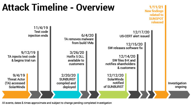 Attack_Timeline_Overview.png