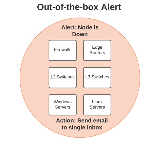 Out of the Box Alerts