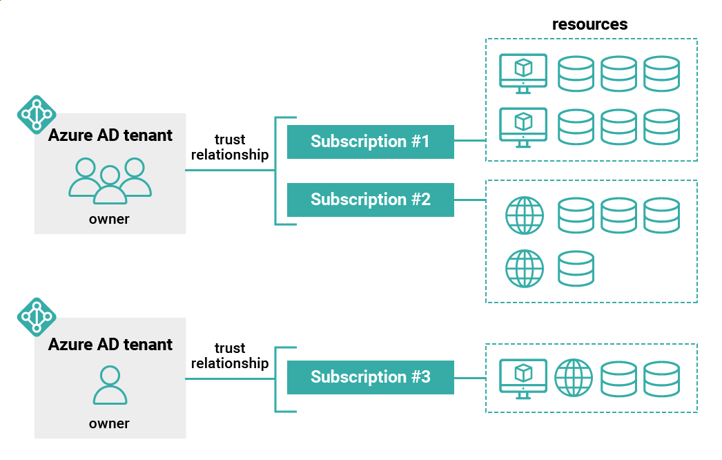 Figure 1: Relationships between tenants, subscriptions, and resources with Azure Active Directory