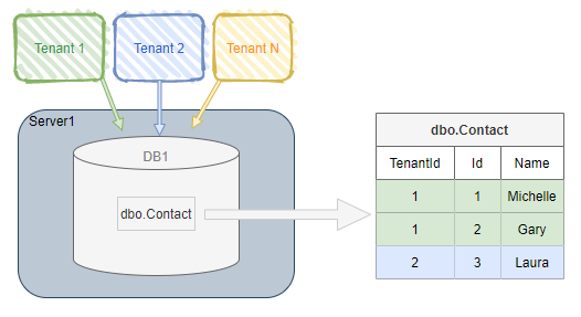 SingleDatabase_SharedSchema