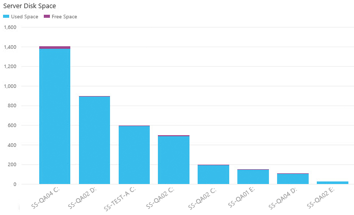 Disk space report