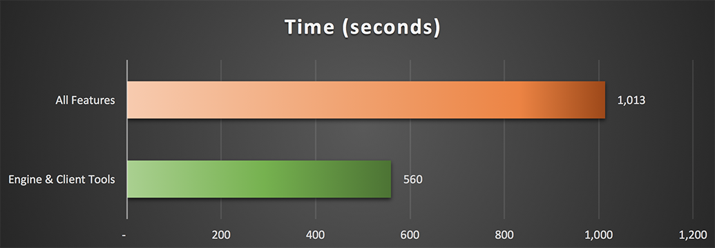 Time taken for All Features vs. Engine & Client Tools