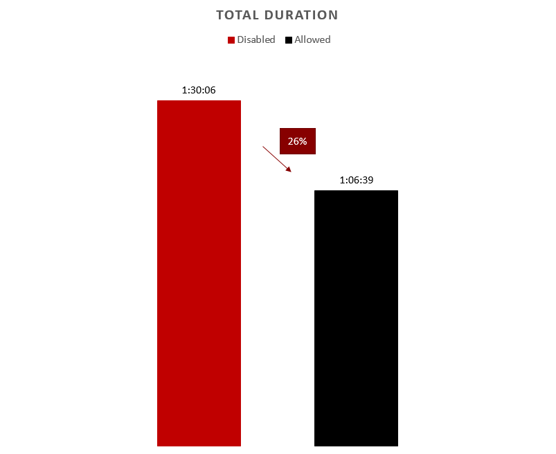 26% savings in total duration with delayed durability