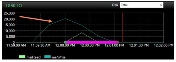 Write Latency Compared to Event Duration