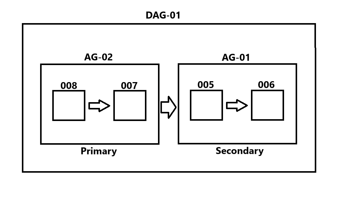 DistributedAvailabilityGroups-Figure1
