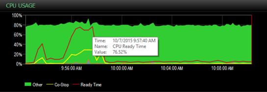 Co-Stop, Ready Time, and Ballooned Memory Counters Added to Dashboard