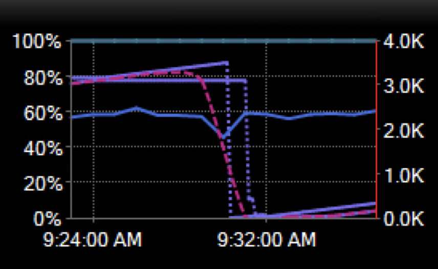 Previous Day Baseline Showing That a PLE Drop Also Occurred at the Same Time the Previous Day