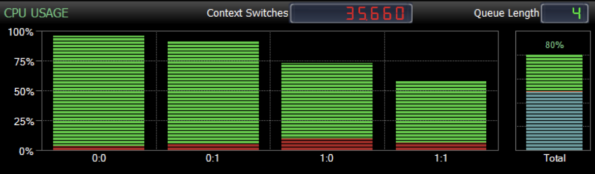 CPU Chart in Sample Mode Showing Individual Core and Socket Utilization