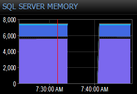A history gap in Performance Advisor's memory data