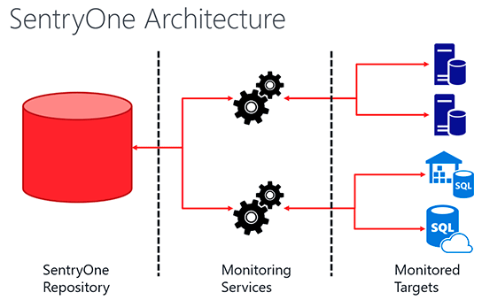 SentryOne Monitoring Architecture