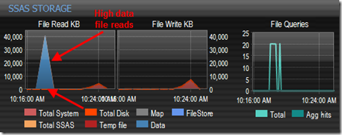 SSAS Storage
