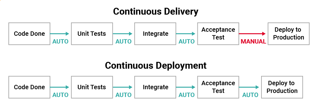 Figure 1: Continuous Delivery vs. Continuous Deployment