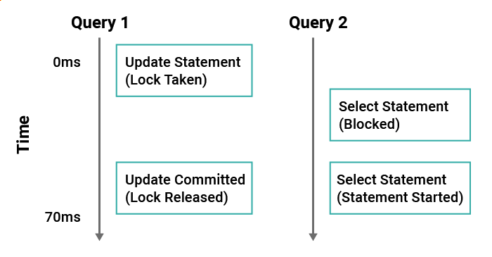 Figure 1: Effect of locking on another query