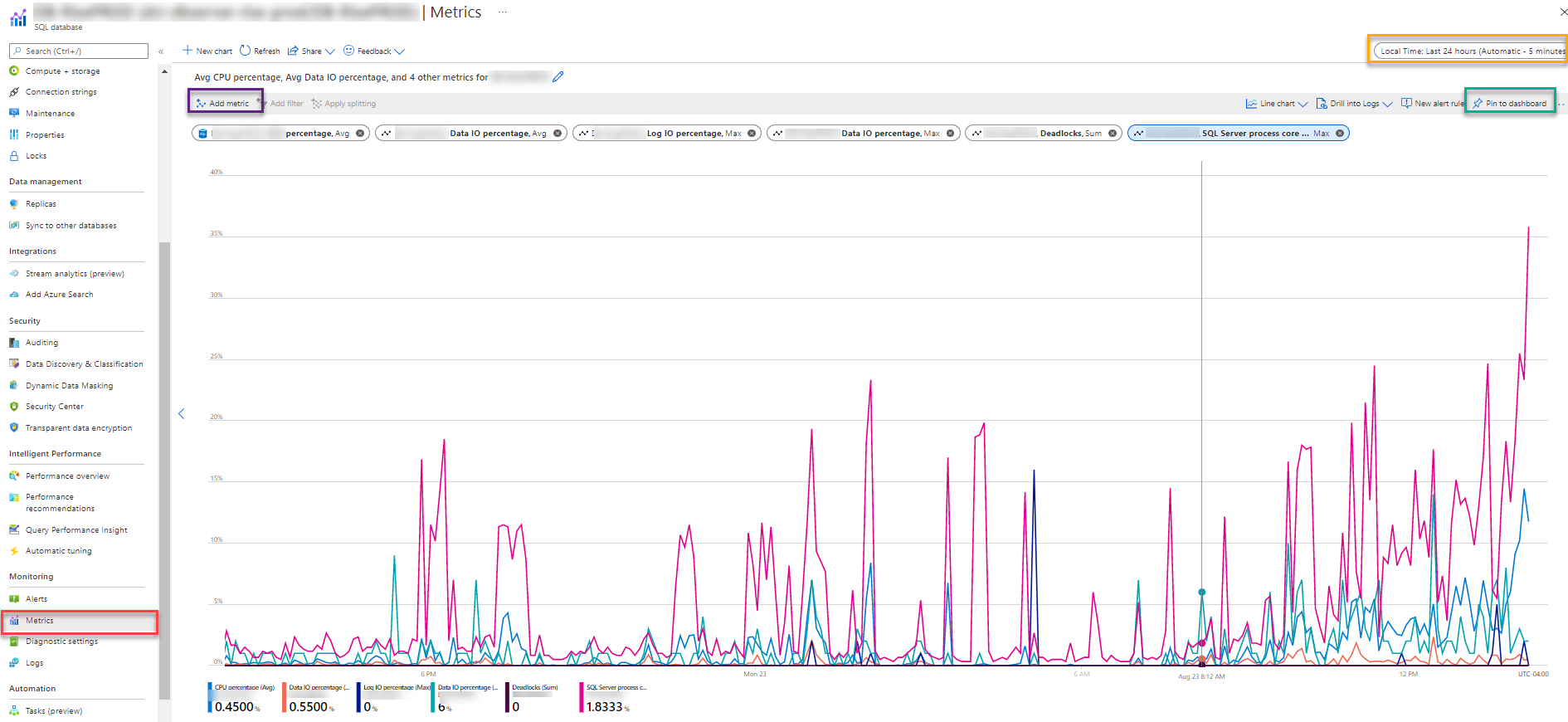 Figure 1: Database metrics in Azure