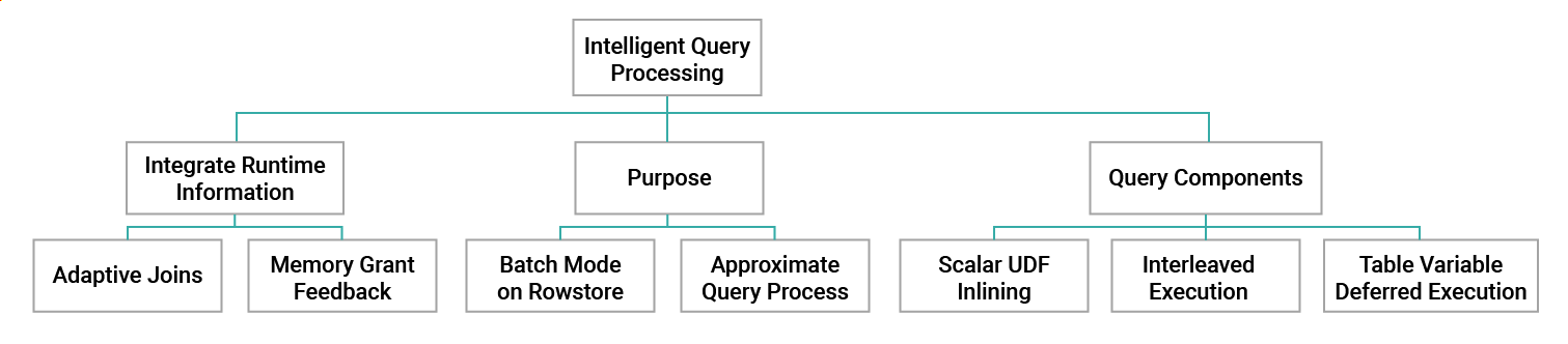 Figure 1: The three main features of Intelligent Query Processing