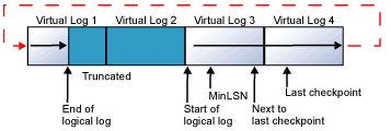 Figure 1: Relationship of virtual log files to the life of the transaction log