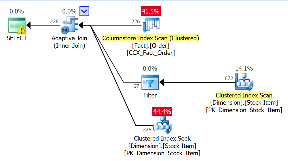 Figure 2: An Overview of Sentry One Plan Explorer Showing an Adaptive Join