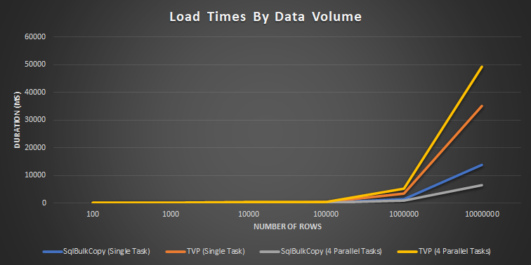 Load Times by Data Volume_1