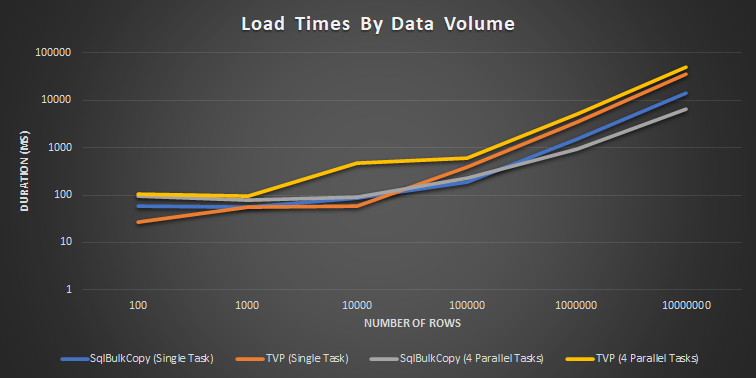 Load Times by Data Volume_2