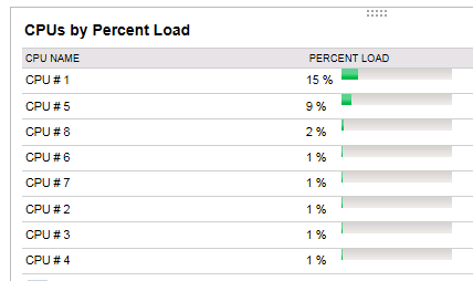 Getting alerts on individual CPU cores - how? - THWACK