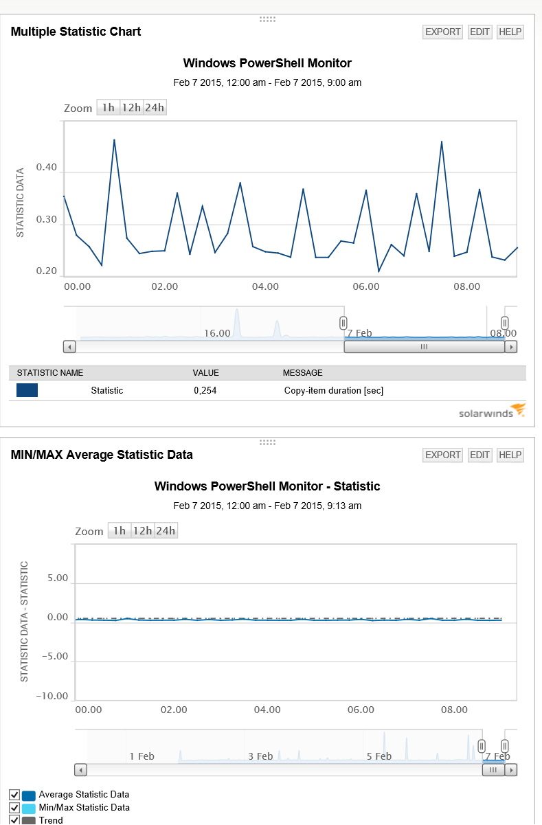 Creating chart from powershell monitor output - THWACK