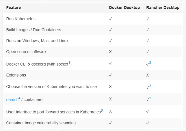 Feature Comparison of Docker Desktop vs. Rancher Desktop