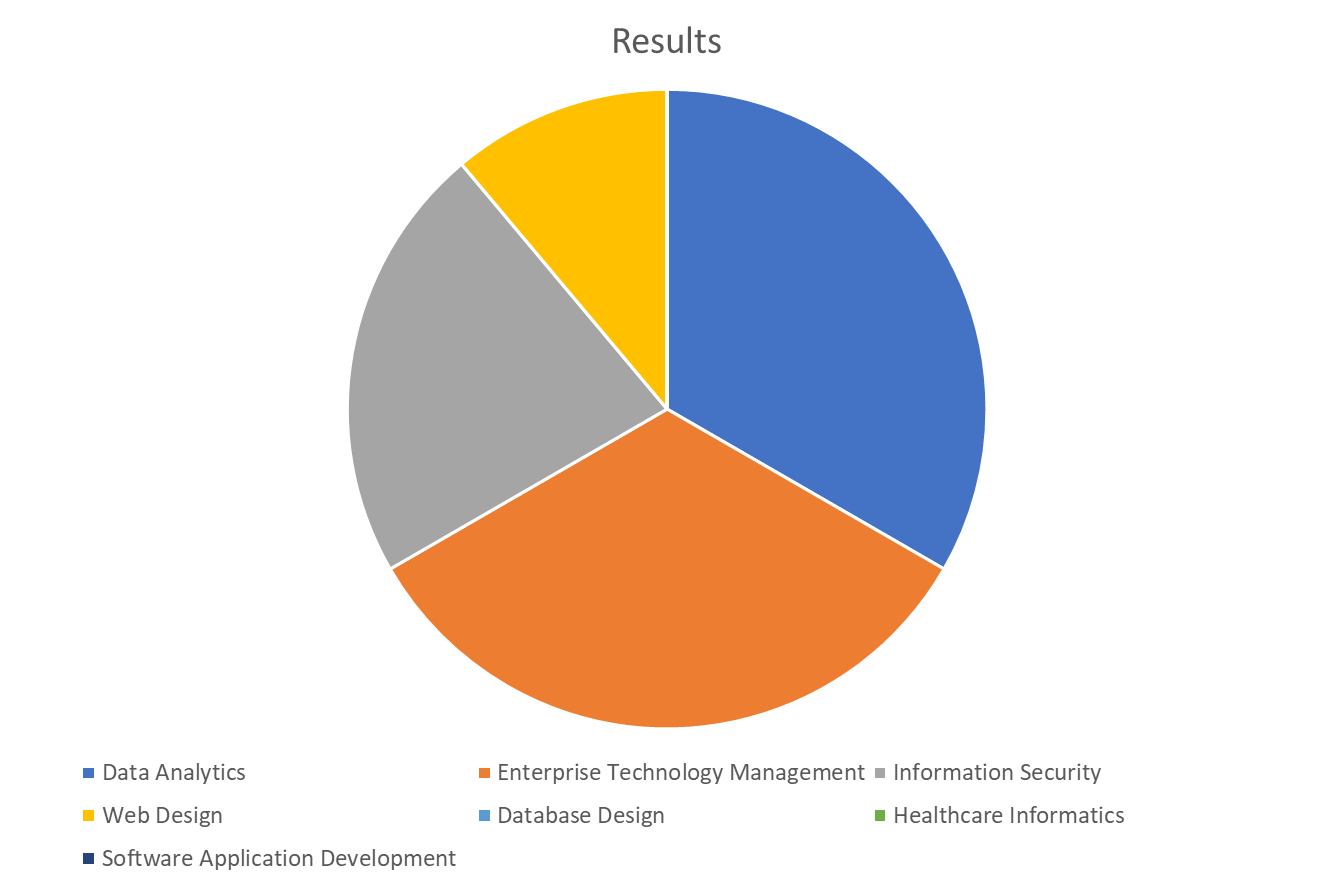 Horrible Pie Chart