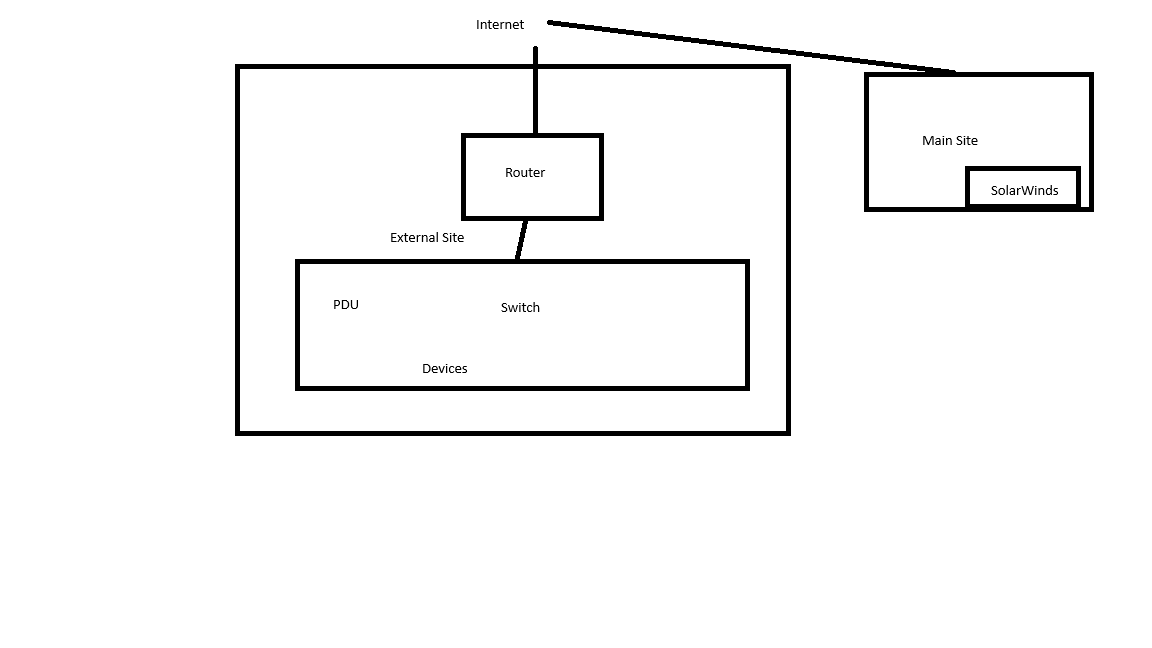 Showing external site layout