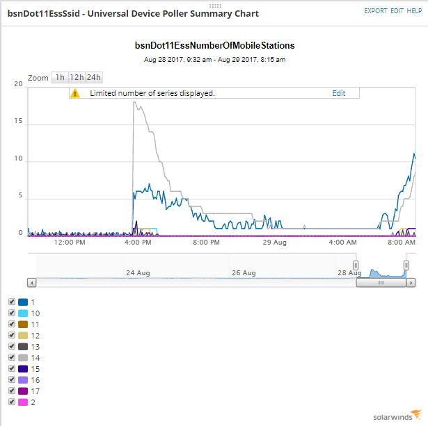 Device Poller Device Poller chart for Wireless SSIDs & Clients - THWACK
