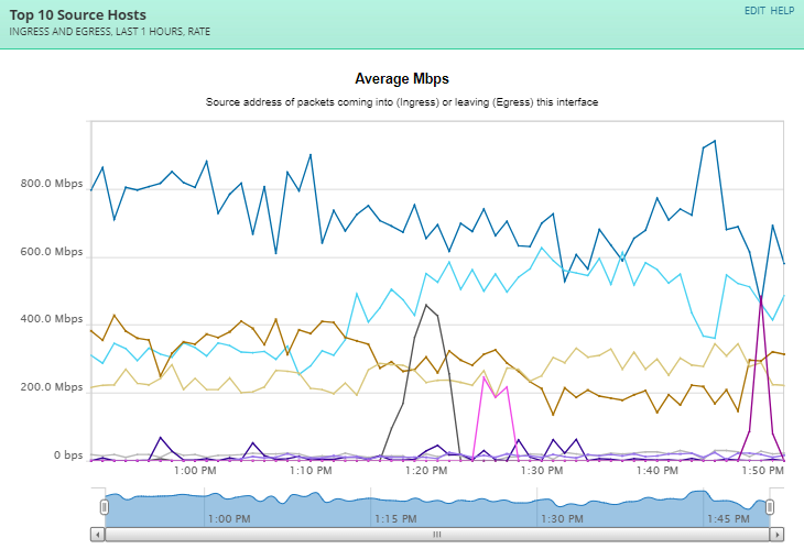 Server Host Chart How to make sense of a Top 10 Source Hosts chart with the data unit of ...