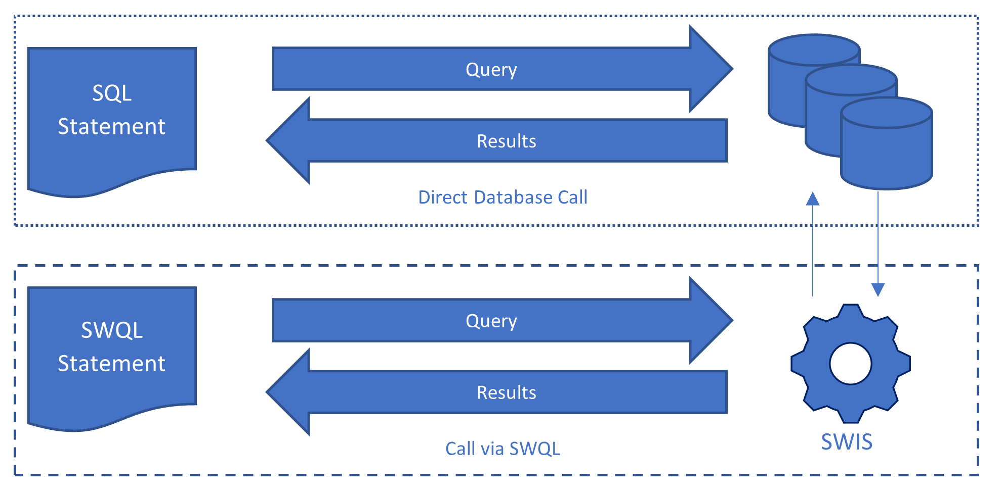 Direct Database Call (SQL) vs. API-based Call (SWQL)