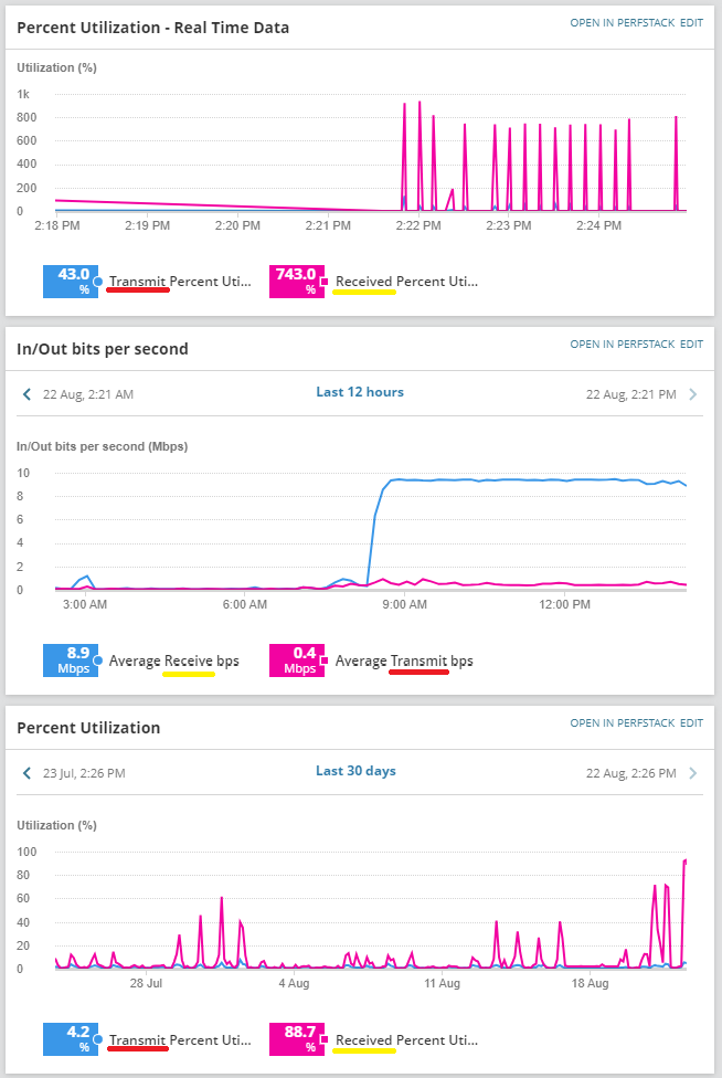 Default charts on the Interface Summary page